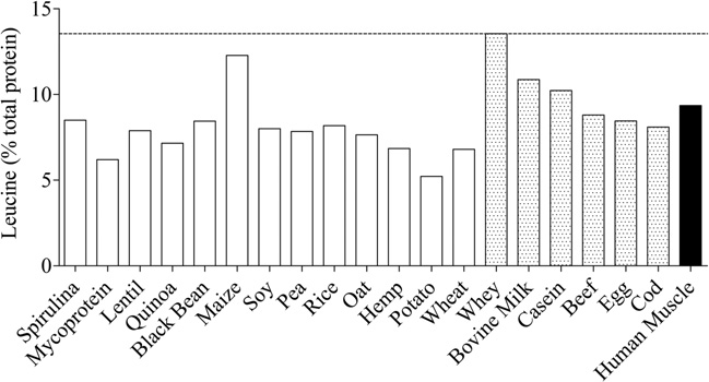 Leucine concentrations of various protein sources